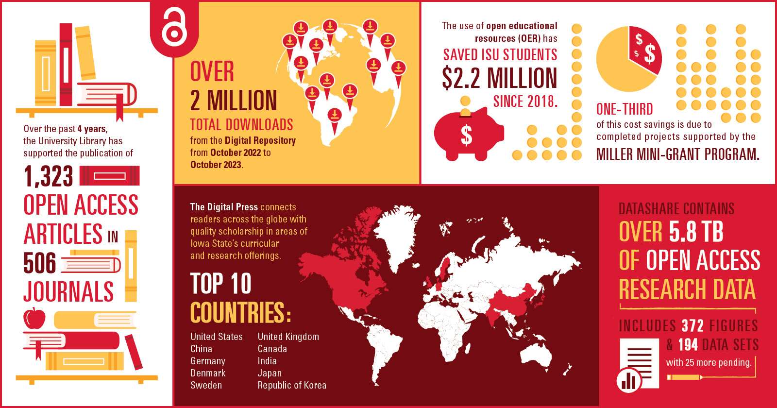 Open Access Week by the numbers