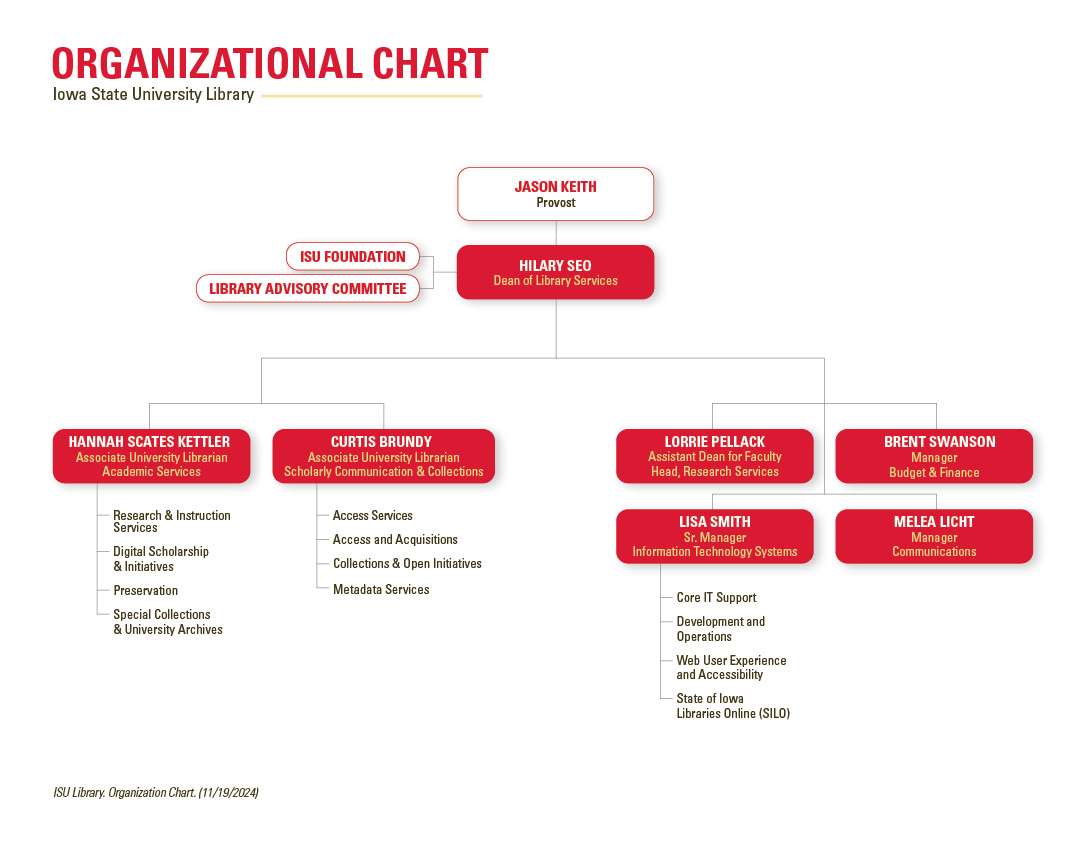 Organizational chart of ISU Library. Hilary Seo as Dean of Library Services under Provost Jonathan A. Wickert. ISU Foundation and Library Advisory Committee are under Hilary. Hannah Scates Kettler, Curtis Brundy, Lorrie Pellack, Brent Swanson, Greg Davis, Lisa Smith, and Melea Licht all report to Hilary. Titles and departments are available in the staff directory.