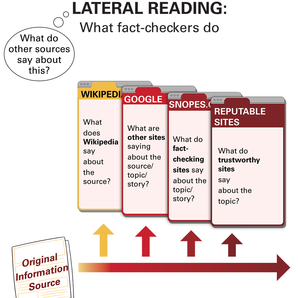 Lateral reading uses sites like Wikipedia, Google, and Snopes to verify the credibility of your source and the accuracy of its claims. 