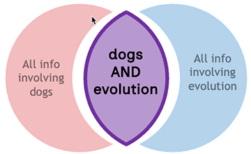 Boolean operators: All info involving dogs, all info involving evolution and in the middle the info that involves both dogs and evolution 