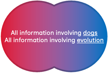 Fig. 2 All information involving dogs. All information involving evolution.