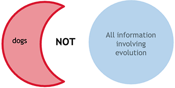 Fig. 3. dogs NOT All information involving evolution